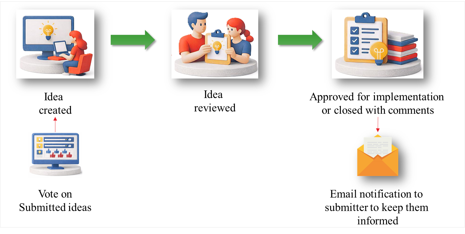 Idea Process